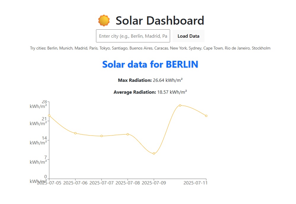 Vista previa del SolarRadiation Dashboard